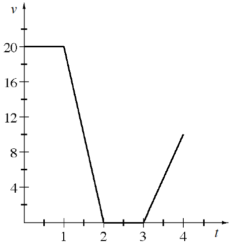 First quadrant linear piecewise, starting at (0, comma 20), going right until (1, comma 20), turning down until (2, comma 0), turning right until (3, comma 0), turning up & ending at, (4, comma 10).